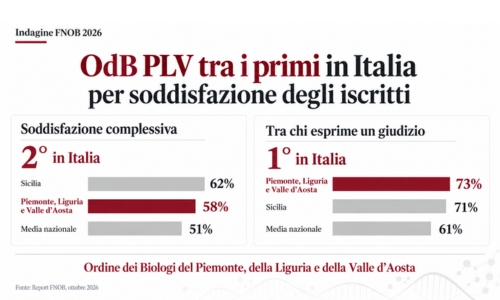Indagine FNOB sull'andamento degli Ordini territoriali: il nostro Ordine è tra i più apprezzati dagli iscritti